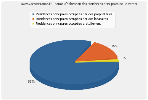 Forme d'habitation des résidences principales de Le Vernet